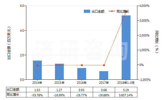 2014-2018年3月中國1-氯-2,3-環(huán)氧丙烷（表氯醇）(HS29103000)出口總額及增速統(tǒng)計